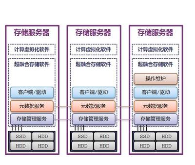 高性能與高可靠的雙重引擎 中興超融合架構(gòu)存儲(chǔ)軟件關(guān)鍵技術(shù)解析